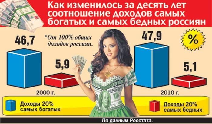 Что такое отношение бедных и богатых Что такое отношение бедных и богатых