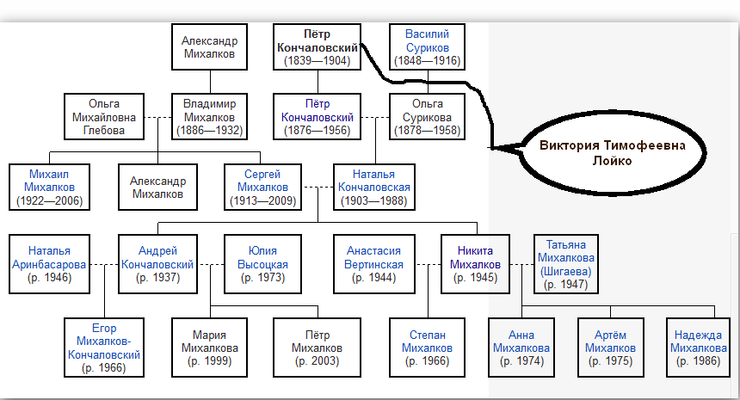 Родословная михалковых кончаловских семьи