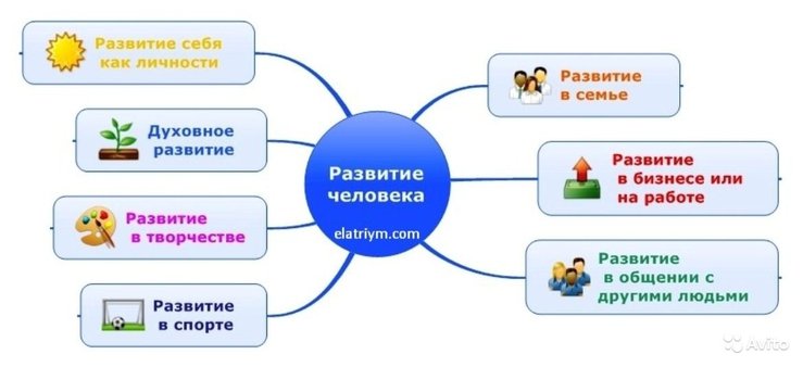 В чем заключается рост в жизни. Условия для роста и развития человека. Необходимые условия для роста и развития человека. Что необходимо человеку для развития. Что необходимо для роста и развития человека.