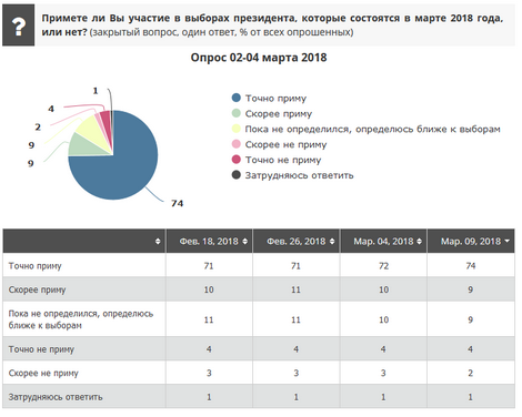 Опрос выборов президента. Статистика участия граждан в выборах. Статистика количества граждан участвующих в выборах.