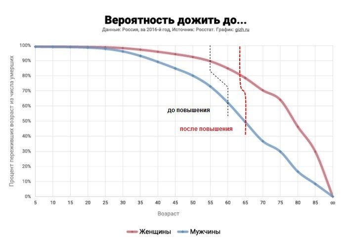 Процент доживающих до 80 лет. Вероятность дожить до 100 лет. Вероятность что доживет. Вероятность дожить до 60 лет в России. Вероятность дожить до определенного возраста.