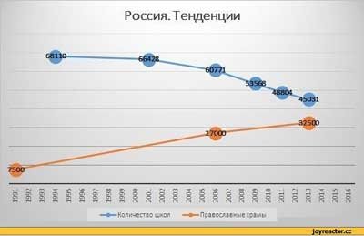 Чего в россии больше церквей или школ. Смотреть фото Чего в россии больше церквей или школ. Смотреть картинку Чего в россии больше церквей или школ. Картинка про Чего в россии больше церквей или школ. Фото Чего в россии больше церквей или школ