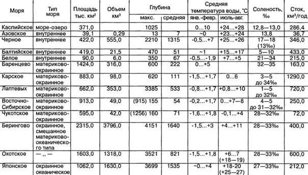 какое море глубже баренцево или белое