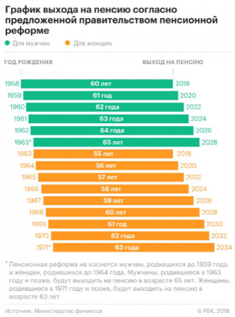 единая россия обещала снизить пенсионный возраст