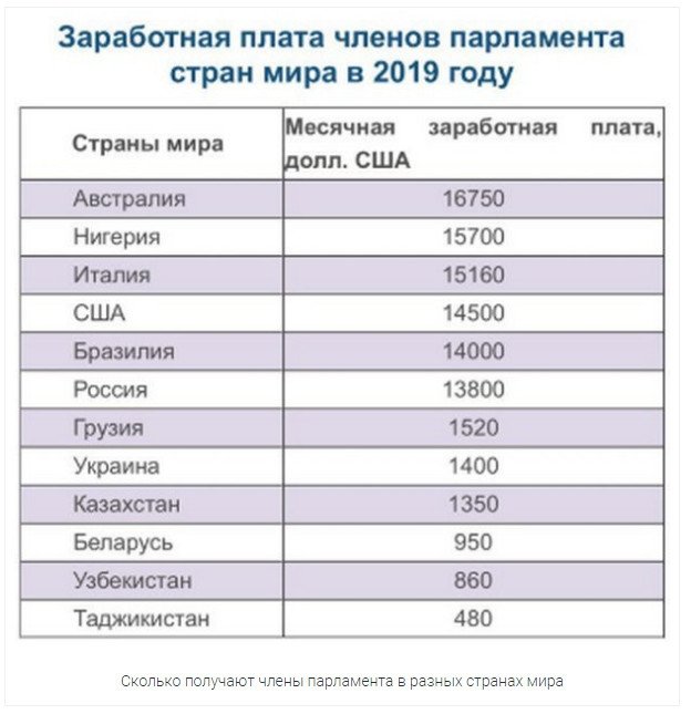 Средняя зарплата в россии в месяц. Заработная плата. Зарплаты депутатов в разных странах. Средняя зарплата депутата.