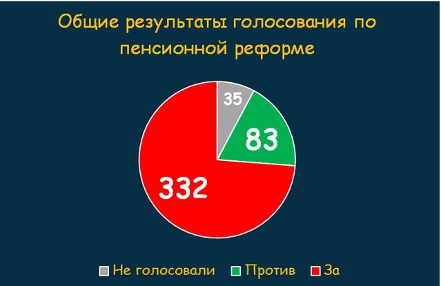 какие партии в госдуме проголосовали за повышение пенсионного возраста в россии
