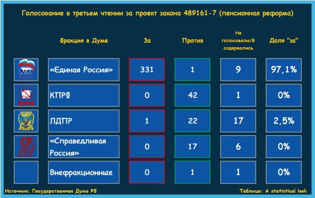 какие партии в госдуме проголосовали за повышение пенсионного возраста в россии