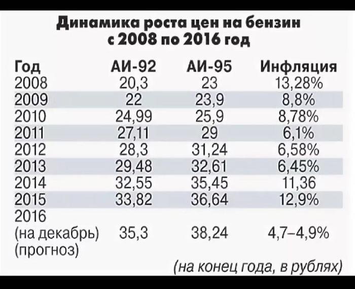 Цена бензина в 95 году. Цены на бензин 2010 год. Стоимость бензина в 2008 году в России. Бензин в 2014 году в России. Стоимость бензина в 2014 году.