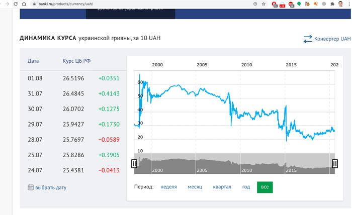 Курс uah. Гривна рубль график. Курс гривны к рублю. Динамика курса гривны к рублю. Рубль к гривне динамика.