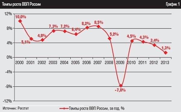 Диаграмма ввп россии по годам