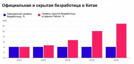 Безработица в Китае