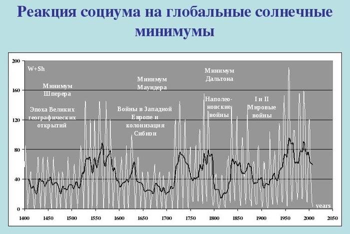 Солнечная активность дни. Циклы солнечной активности график. Циклы активности солнца по годам. Циклы солнечной активности по годам таблица. Циклы солнечной активности по годам.