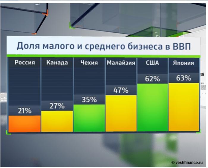 Проект доля малого бизнеса в ввп россии и создание условий для роста