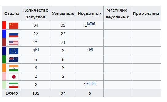 Количество запусков приложения. Количество запусков ракет по странам. Количество космических запусков по странам. Количество запусков на МКС по странам. Количество космических запусков по годам.