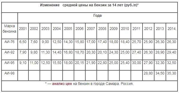 Бензин 2005. Стоимость бензина в 2002 году в России. Цены на бензин в 2002. Сколько стоил бензин в 2010 году в России. Стоимость бензина в 2006 году.