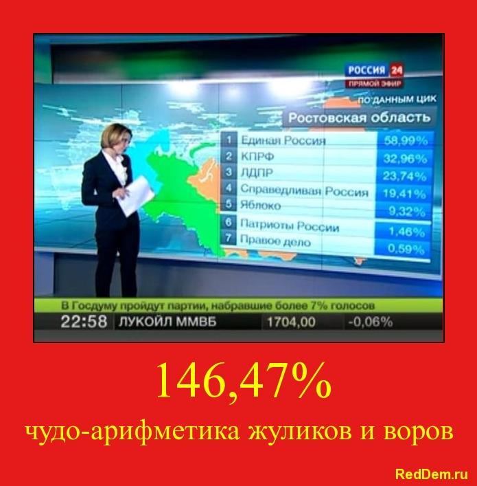 Картинки по запросу 146%