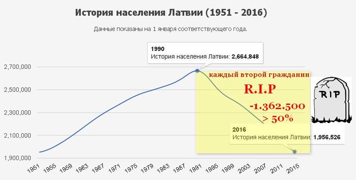 Латвия население