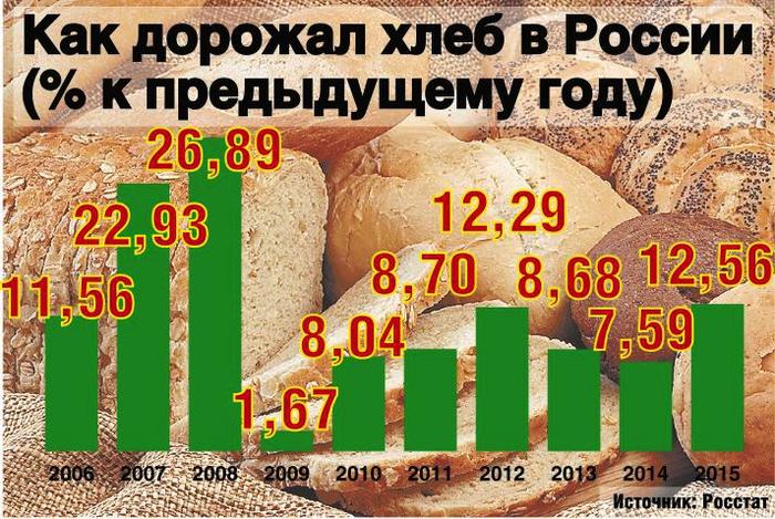 Батон хлеба подорожал на 3 рубля. Стоимость хлеба в 2012 году в России. Сколько стоил хлеб в 2010. Вес булки хлеба в СССР. Батон хлеба в 2010.