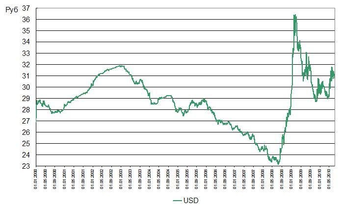 Курс доллара к рублю в 2010. 2008 Год доллар стоил. Курс доллара к рублю с 2000. Курс доллара 2008 год график.