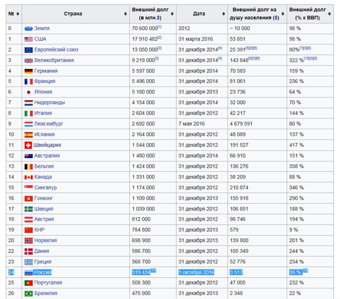 Список долгов стран. Внешний долг стран на 2022 таблица.