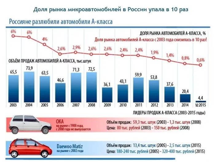 Изменения продажи авто. Динамика рынка автомобилей в России. Емкость автомобильного рынка России по годам. Автомобильный рынок России статистика за 10 лет. Диаграмма продаж автомобилей.