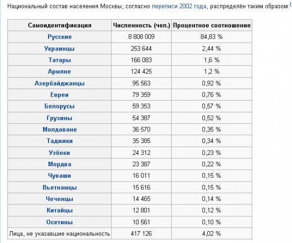 Количество русских в москве