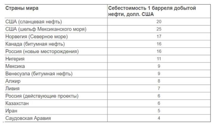 Себестоимость добычи. Себестоимость добычи нефти по странам мира в 2020 году таблица. Себестоимость добычи нефти по странам 2022. Себестоимость добычи нефти по странам мира в 2020. Себестоимость добычи нефти в разных странах 2020.