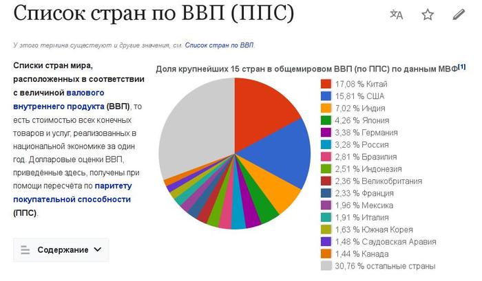 Составьте график диаграмму рейтинга стран по ввп на душу населения используя данные таблицы