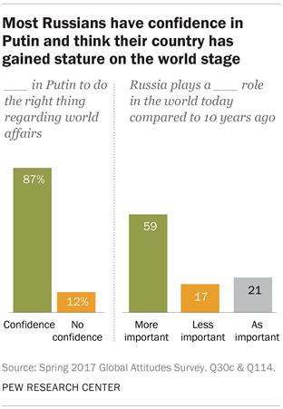 Most Russians have confidence in Putin and think their country has gained stature on the world stage
