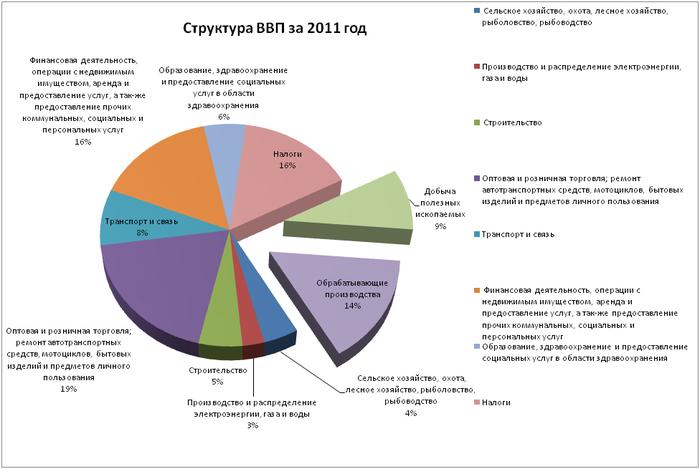 Картинки по запросу структура ВВП беларуси