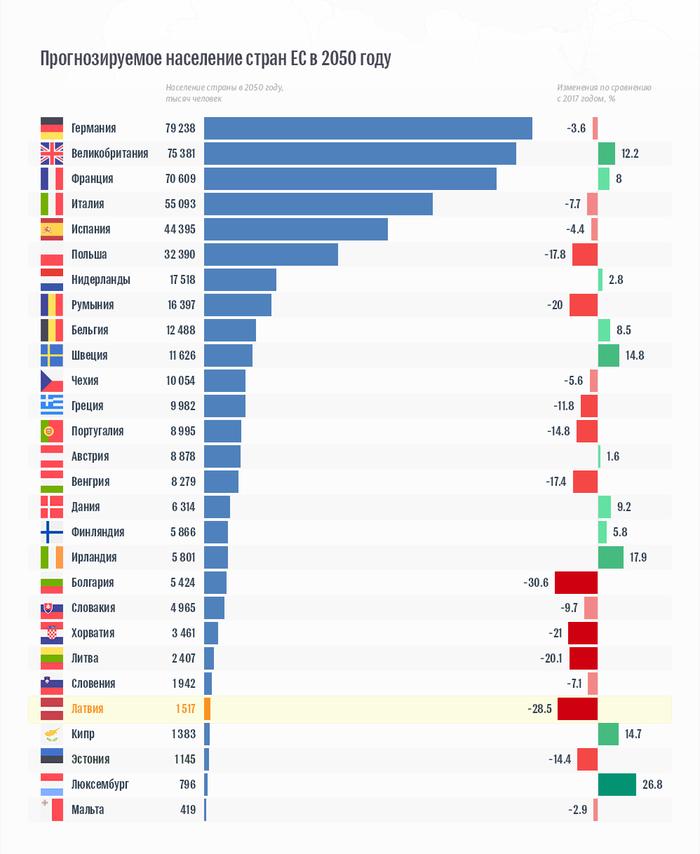 Какое место занимает европа по численности населения. Убыль населения по странам. Список стран по убыли населения. Рейтинг стран по убыли населения. Население России к 2050 году.