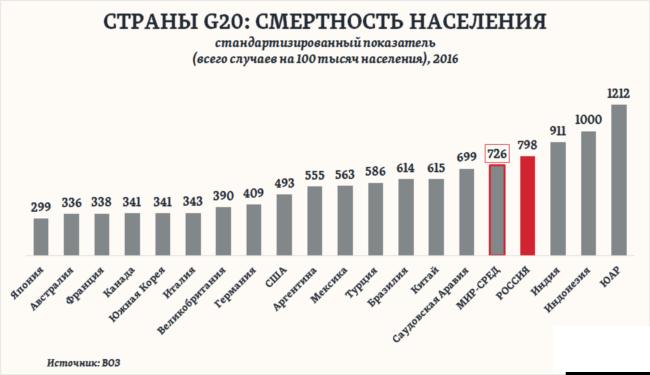 Смертность населения страны. Смертность по странам. Смертность в мире по странам. Статистика смертности по странам. Статистика смертности по странам по годам.