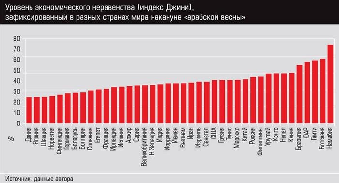 Картинки по запросу коэффициент джини график фото
