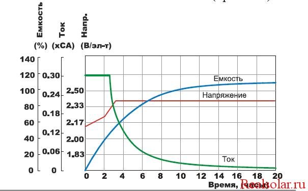 Аккумулятор напряжение 2 в. Напряжение зарядки гелевого АКБ. Зависимость напряжения гелевого аккумулятора от степени заряда. Таблица разряда аккумулятора 12в AGM. График заряда AGM аккумулятора.