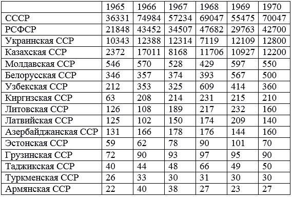 Как СССР стал покупать пшеницу за границей (советская ...