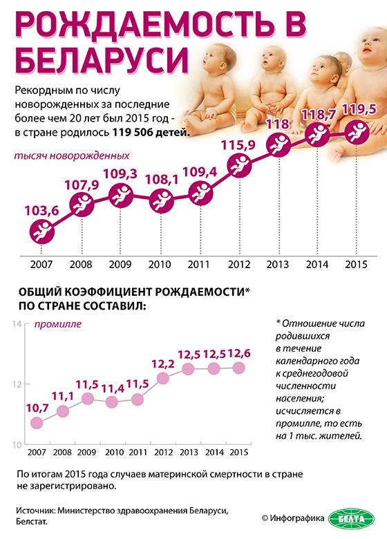 Сколько детей родилось в марте. Рождаемость 2005 года в Беларуси. Рождаемость Беларусь. Статистика рождаемости в Беларуси по годам. Процент рождаемости в Беларуси.
