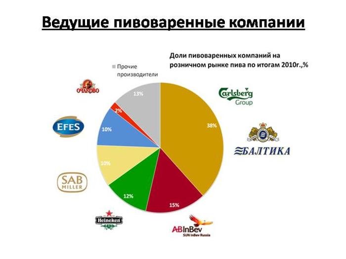 Крупные компании производители. Структура рынка пива в России. Структура пивного рынка в России. Пивоваренные компании России доля рынка. Доля пивных компаний в России.