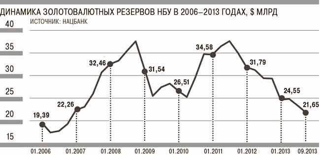 КАРТИНКИ по запросу золотовалютные резервы украина фото