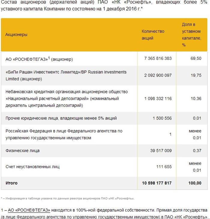 Закрытие реестра акционеров в 2024 году