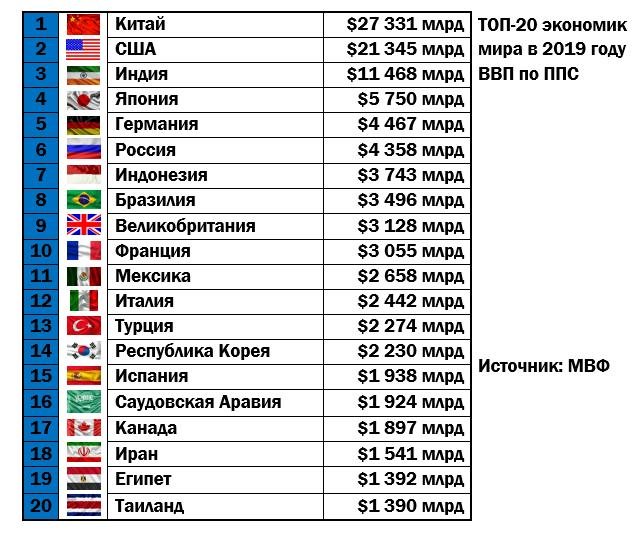 Мвф какие страны. Таблица стран ВВП по ППС. ВВП России 2021 место в мире. ВВП стран Европы 2021 таблица. Место России по ВВП ППС В мире.