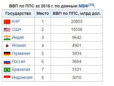 Какая страна на 1 месте. ВВП по ППС стран мира. Место России по ВВП ППС В мире. ВВП разных стран мира таблица. Экономики по покупательной способности мира паритету.