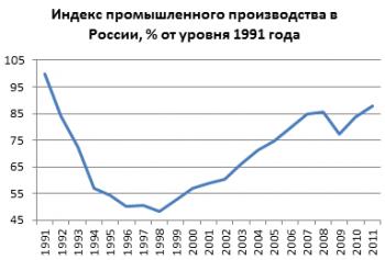 Картинки по запросу Падение экономики России 1991- 200 годы