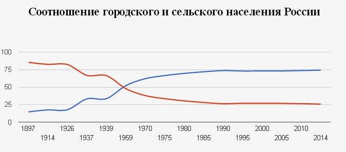 На какой диаграмме правильно показано соотношение городского и сельского населения россии