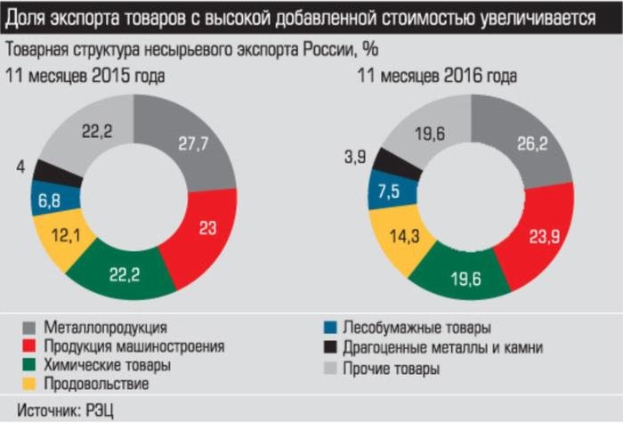 Увеличение экспорта. Доля экспорта России. Доля экспорта товаров России. Доля сырьевой продукции в экспорте России. Доля экспорта сырья в экспорте России.