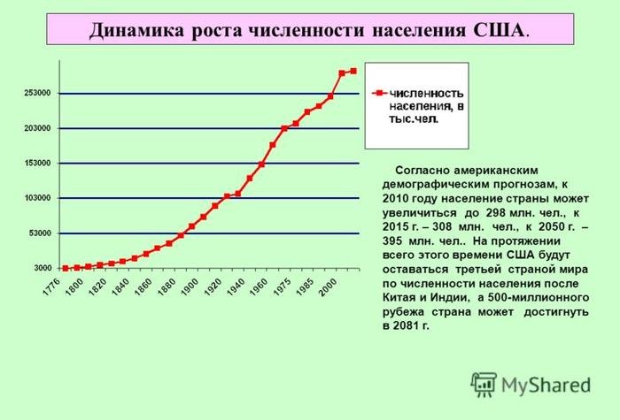 Население сша диаграмма