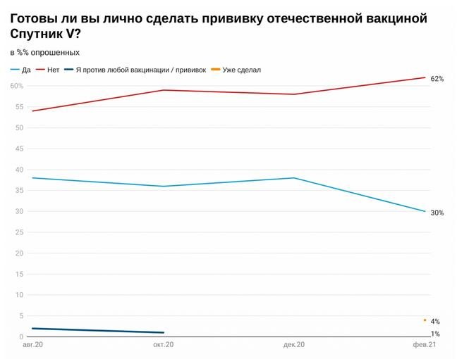 62% россиян не готовы сделать прививку "Спутником V" – соцопрос