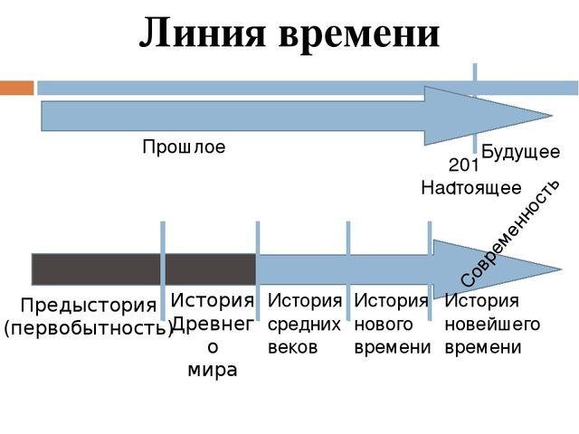 Линия времени. Линия времени история. Диняя времени по истории. Линия времени прошлое настоящее будущее.