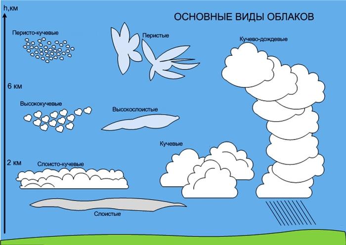 как узнать погоду по облакам. 6866152 4678827. как узнать погоду по облакам фото. как узнать погоду по облакам-6866152 4678827. картинка как узнать погоду по облакам. картинка 6866152 4678827.