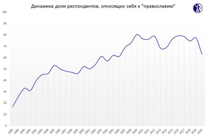График изменения процента православных в России с 1989 по 2020 гг.