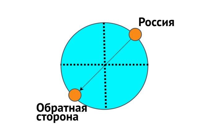 Что находится на той стороне земли